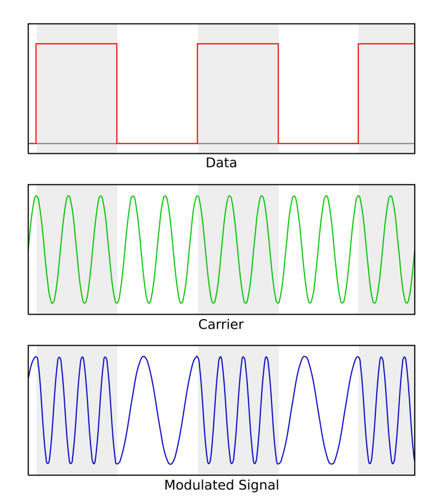 FSK example image from Wikipedia
https://en.wikipedia.org/wiki/Frequency-shift_keying#/media/File:Fsk.svg